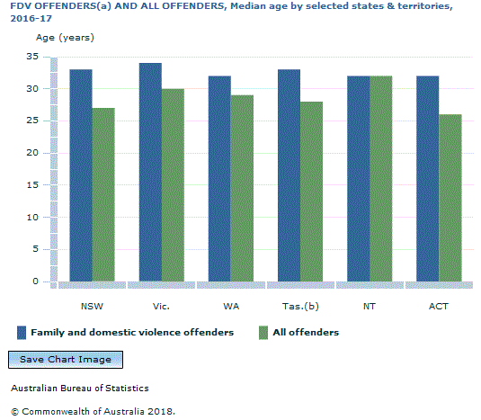 Graph Image for FDV OFFENDERS(a) AND ALL OFFENDERS, Median age by selected states and territories, 2016-17